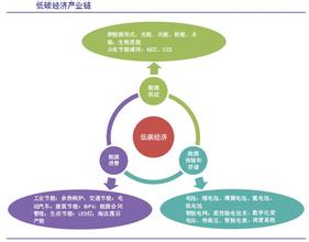  中国企业与低碳经济系列之五——衡量发展低碳经济的成本与收益