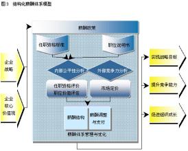  基于能力岗位绩效三合一的薪酬制