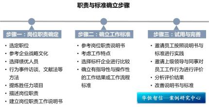  业务依赖型企业的定岗定编