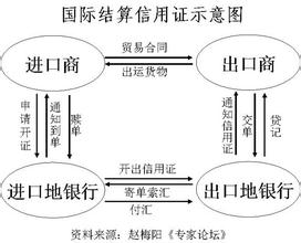  企业融资（六）：国际结算中如何开展贸易融资