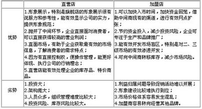  周大福直营店加盟店 服装业直营店与加盟店优劣势比较