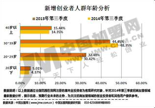  男生创业最佳年龄 创业的最佳年龄