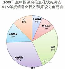  医院信息化现状分析 国内医院信息化现状