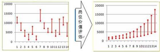  岗位价值评估 理解岗位价值评估