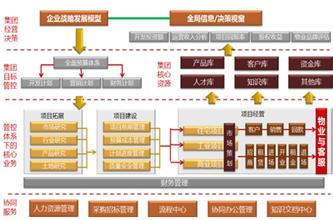  企业集团的资金管控 房地产企业集团的管控模式选择