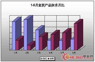  中国服装市场分析 最新分析，儿童服装如何打开市场