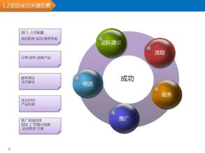  创业最佳选择 B2C创业为何不是好选择？