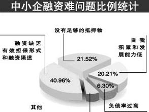  2016中小企业融资数据 进一步破解中小企业融资难