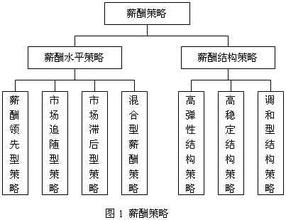  集团薪酬体系设计方案 集团性企业薪酬方案设计要点