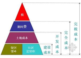  房地产营销管控 房地产企业要区分两种管控