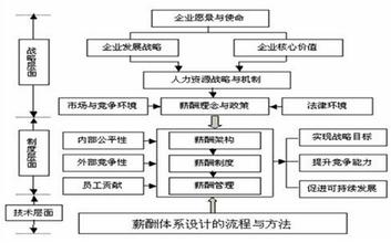  职位薪酬体系设计方案 职位管理与薪酬设计