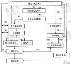  代理各种手续 做产品代理的详细程序和手续