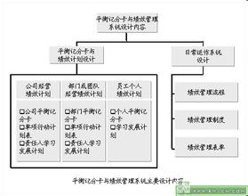  平衡计分卡 绩效管理 绩效管理体系平衡计分卡的四个层面