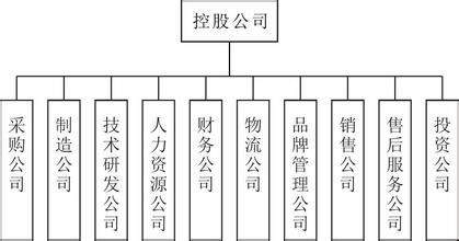  构建有效的供应链系统 如何构建有效利润中心？