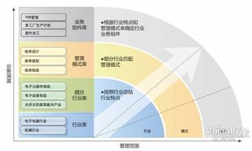  价值管理模式 基于价值成长的终端管理模式