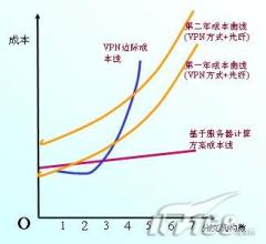  成本收益 经营成本与收益的博弈