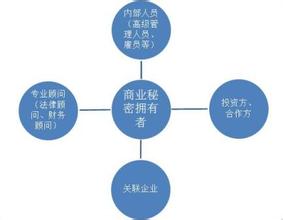  商业秘密的范围 包括 技术信息中商业秘密包括哪些方面？