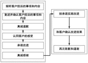  酒店如何处理客人投诉 处理客人投诉的10个步骤