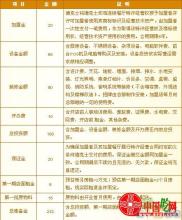  资产处置损益明细表 开店投资明细报告及损益分析