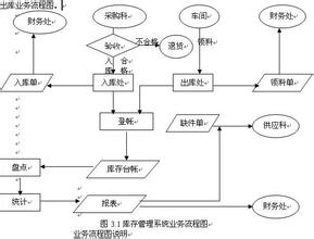  库存控制的目标有哪些 库存控制