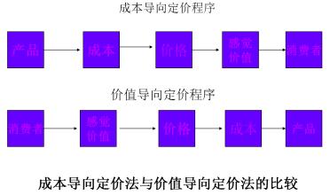  竞争导向定价 商品的竞争导向定价