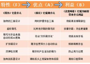  产品卖点公式 如何提炼产品卖点