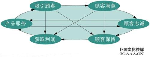  顾客购买心里阶段分析 顾客购买心理过程8阶段