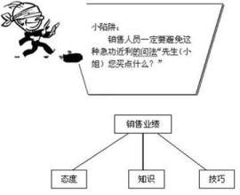  销售技巧知识 柜台销售的态度、知识、技巧