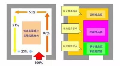  超市关联性陈列图片 顾客行动与商品的关联陈列