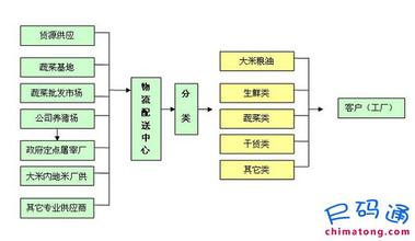  开店进货渠道 开店进货渠道的优劣势区分