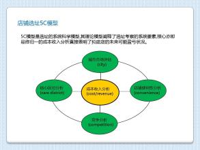  店铺选址六大要素 关于店铺选址方法的探讨