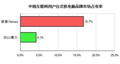  杨元庆：保持中国市场优势地位