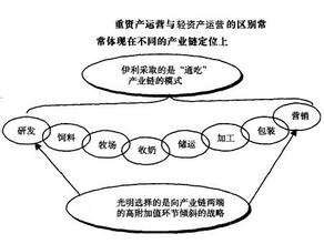  兴全轻资产混合 轻资产经营简析