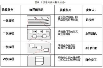  管理误区 国内流程管理实践的4个误区