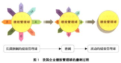  推进绩效考核 循序渐近推进企业的绩效管理