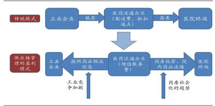  医药流通行业竞争格局 医药流通企业的行业盈利模式及成本结构