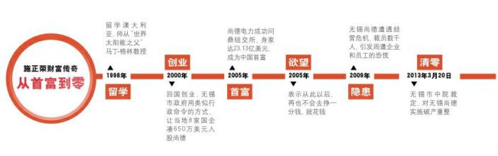  施正荣：五年内太阳能发电成本降到一元钱