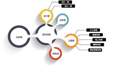  企业调研访谈提纲 组织设计项目访谈调研阶段需了解的信息