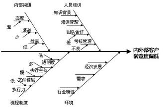  企业鱼骨图分析法案例 流程诊断方法----“鱼骨图”分析法