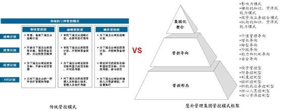  集团人力资源管控模式 集团管控模式分类