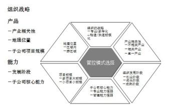  集团管控模式选择 管控模式的选择