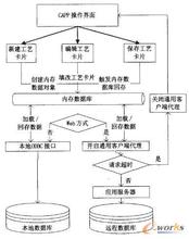  程序编制流程图 流程编制