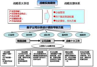  如何实施绩效评估 如何进行战略实施评估