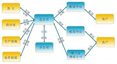  传统企业面临的困境 跨国物流公司如何解决在国内市场面临的困境