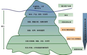  人力资源胜任力模型 “胜任力”与“胜任力模型”