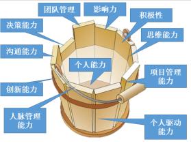  华为能力素质模型 能力素质模型应用不可“因噎废食”