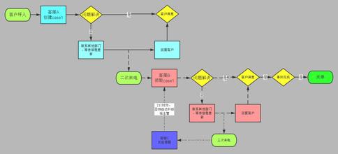  流程优化方法与工具 《流程优化那点事》第六章~第八章