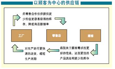  管理变革感悟 宝洁的库存管理变革