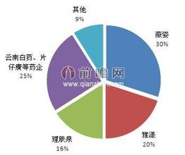  房地产行业竞争格局 药妆品牌竞争格局逐步展现