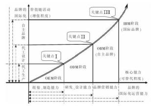  oem odm obm区别 OEM 还是OBM？从代工到自有品牌的折中道路